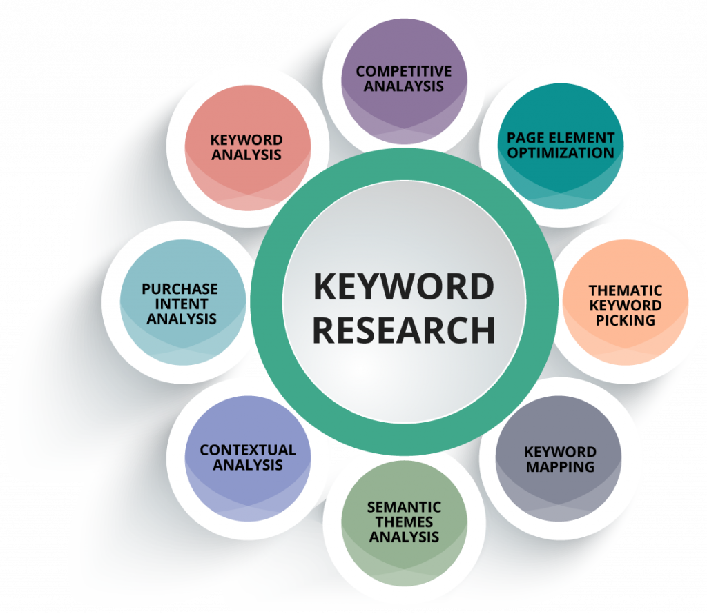 what is keyword research seo