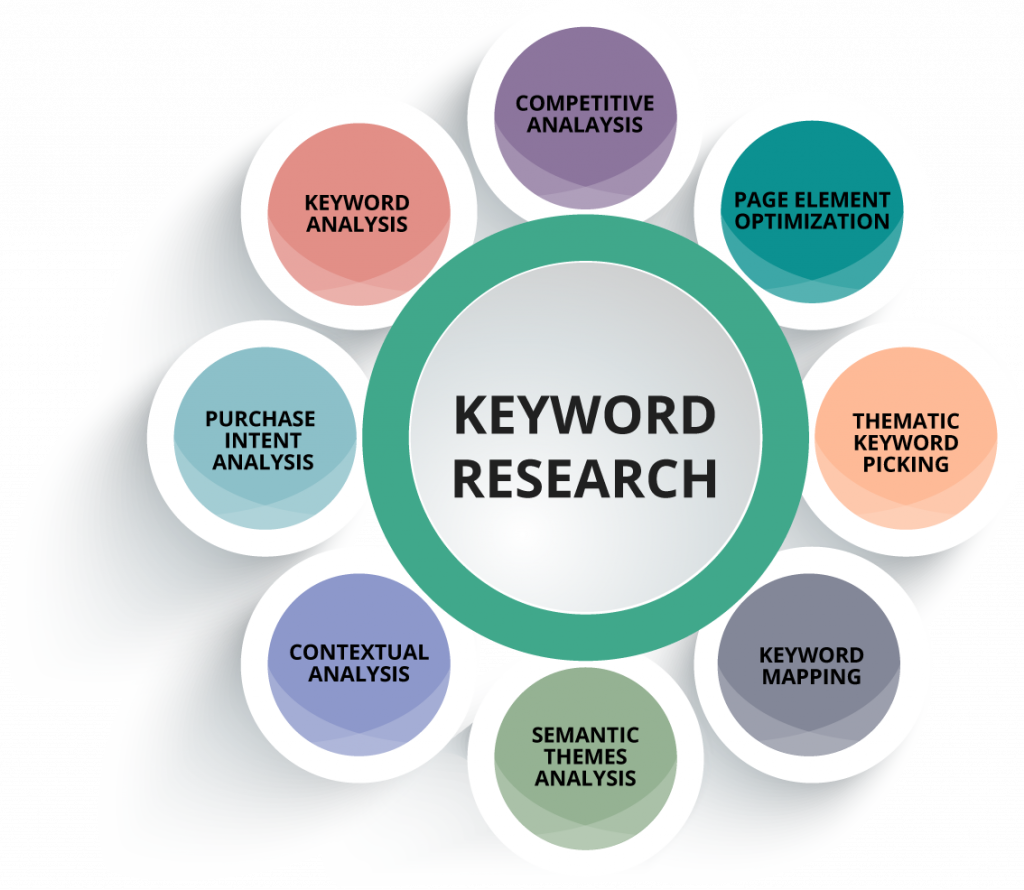 How To Do Keyword Research For SEO In 2021 With Intelligent Tricks 